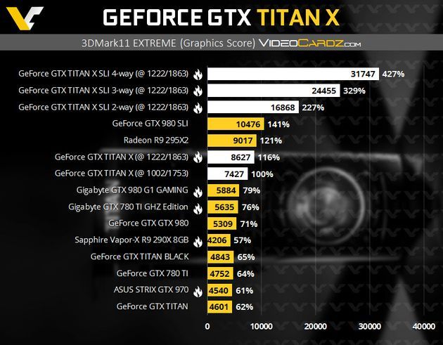 Nvidia GeForce GTX Titan X - wydajność w 3DMark 11 Extreme