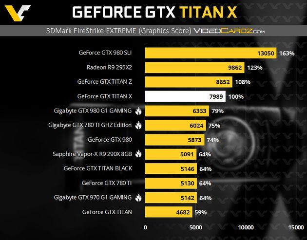 Nvidia GeForce GTX Titan X - wydajność w 3DMark Fire Strike Extreme