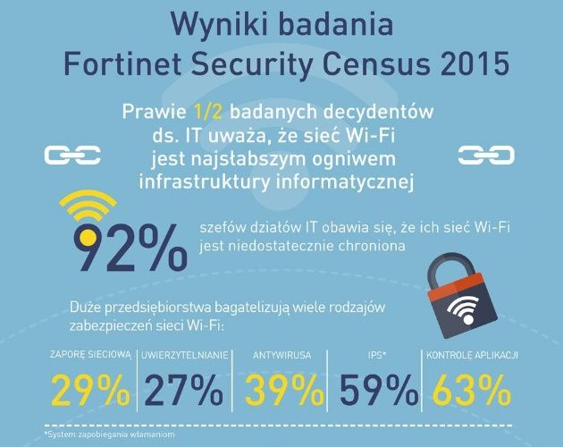 Raport Fortinet