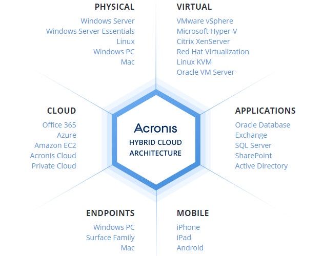 Acronis Backup platformy