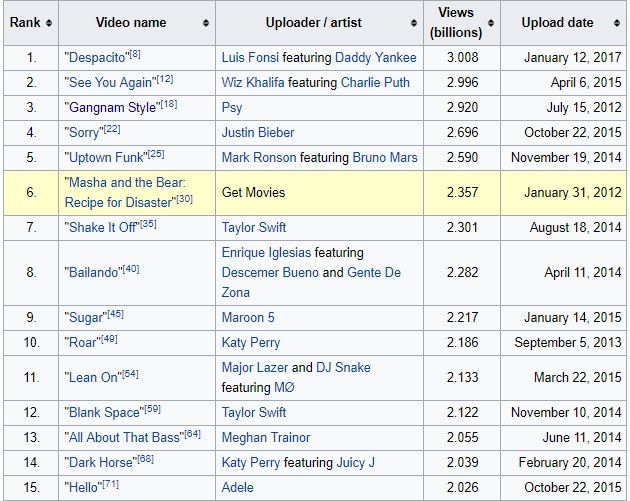 YouTube popularne