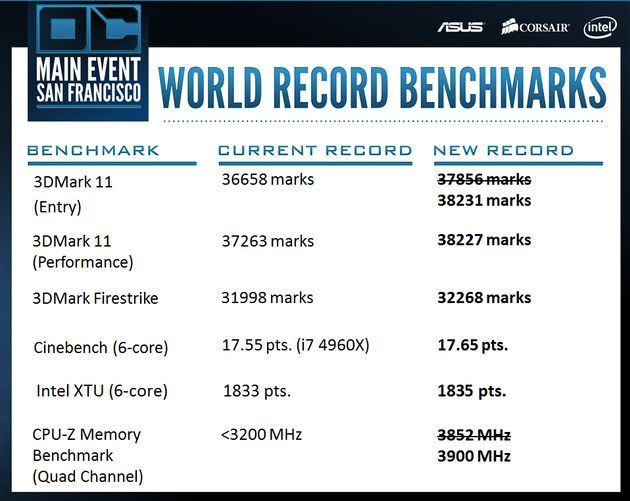 ASUS OC Main Event impreza podkręcania rekordy tabela