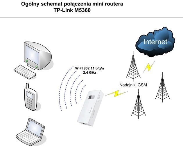 Schemat połączeń routera TP-Link M5360