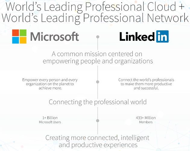 Microsoft LinkedIn biznes