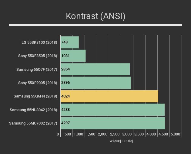Samsung 55Q6FN - kontrast