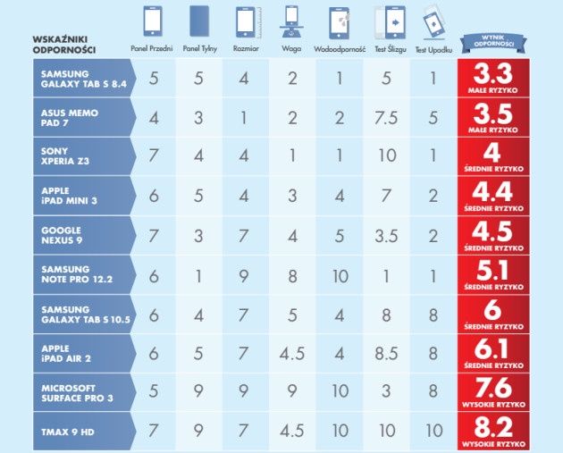 SquareTrade badanie tablety wytrzymałość