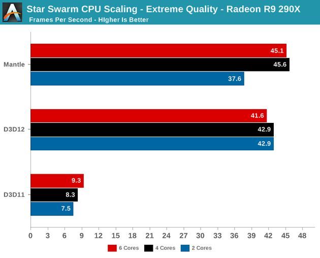 DirectX 12 - wydajność skalowanie CPU