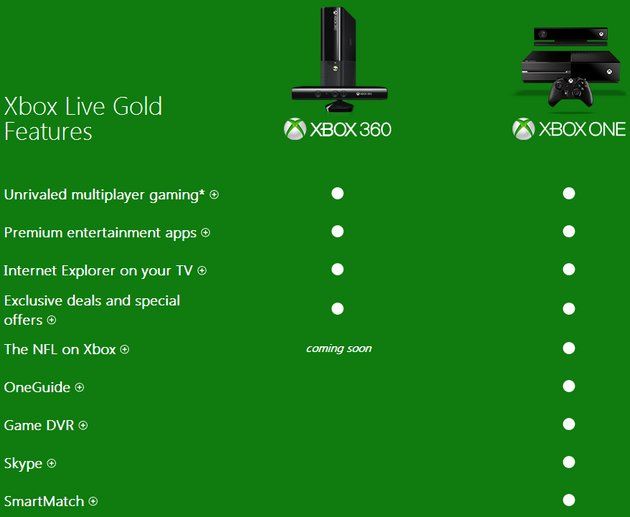 Xbox One Live Gold funkcje