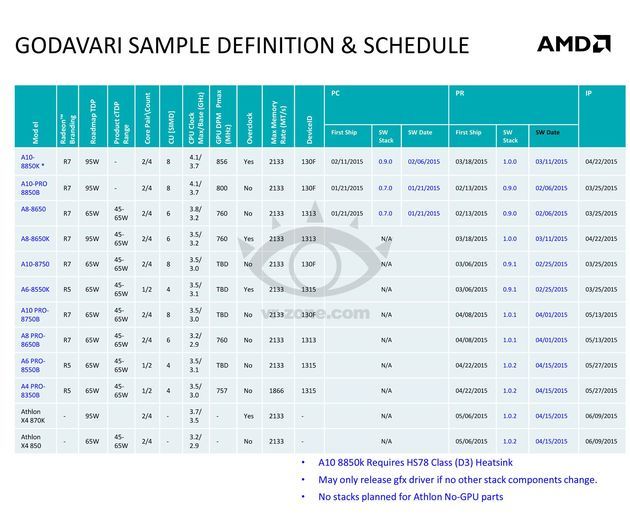 AMD APU Godavari - specyfikacja procesorów