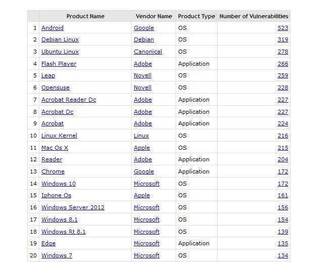 CVE 2016 ranking