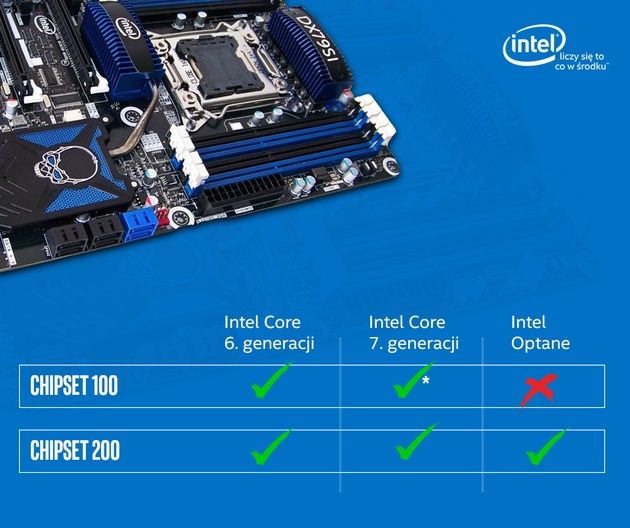 Intel 100 i 200 - porównanie chipsetów