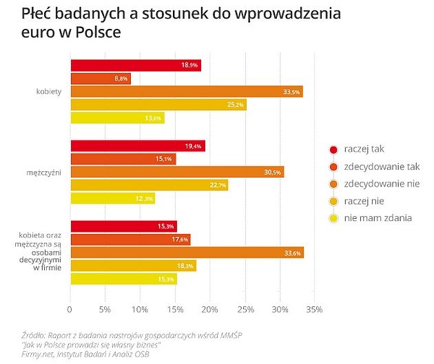 Stosunek do wprowadzenia euro w Polsce