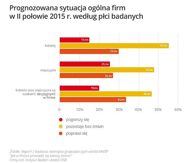 Prognozy dotyczące II połowy 2015