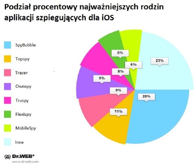 doctor web apple ios wykres podział na aplikacje