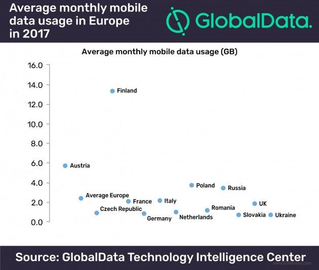 Internet mobilny Europa