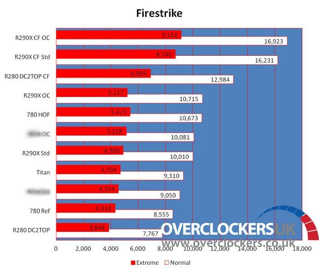 AMD Radeon R9 290 karta graficzna wydajność 3DMark Fire Strike Extreme wykres