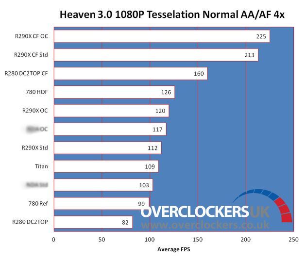 AMD Radeon R9 290 karta graficzna wydajność Unigine Heaven 3.0 1080p wykres