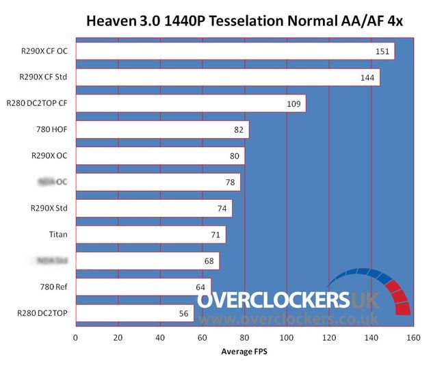 AMD Radeon R9 290 karta graficzna wydajność Unigine Heaven 3.0 1440p wykres