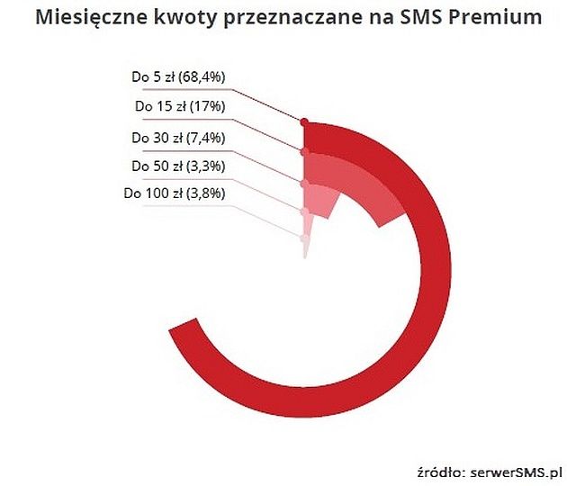 Koszt SMS Premium