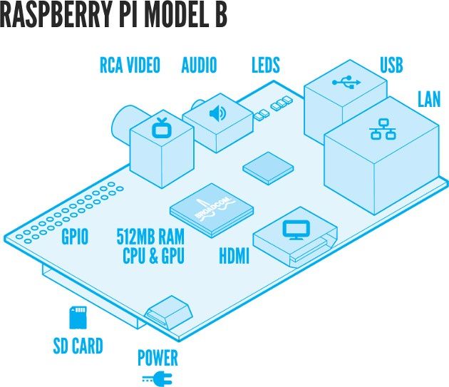 raspberry pi model b schemat