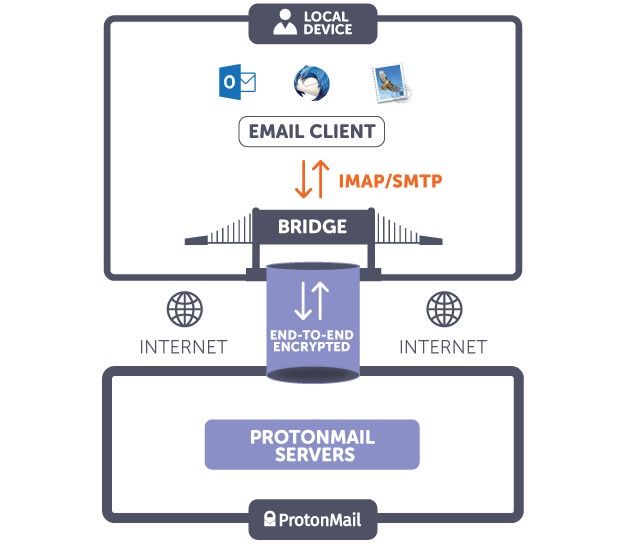 ProtonMail Bridge schemat