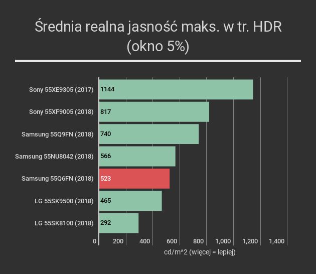 Samsung 55Q6FN - realna jasność
