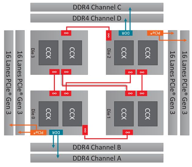 AMD Ryzen Threadripper - schemat