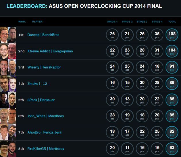 ASUS Open Overclocking Cup 2014 - wyniki finału