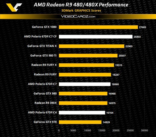 AMD Radeon RX 480 - wydajność w 3DMark 11