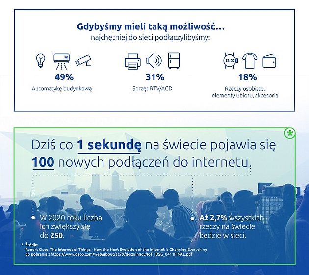 Internet Rzeczy Raport