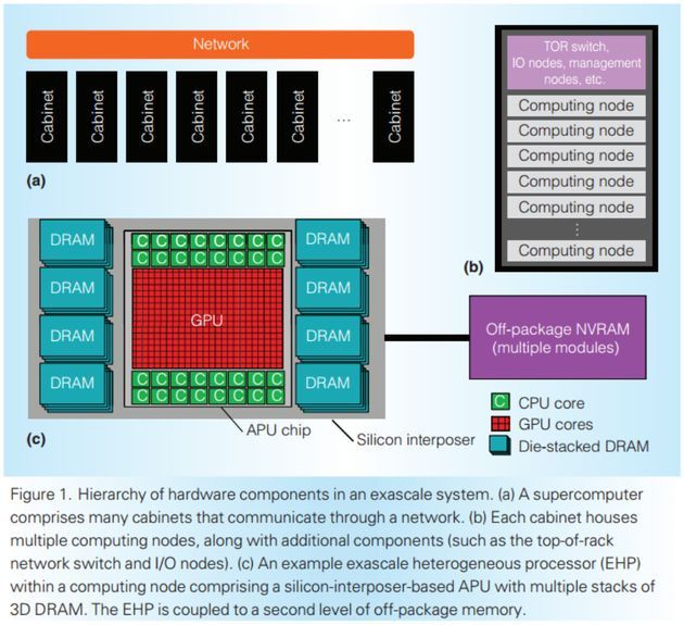 AMD Exascale Heterogeneous Processor budowa