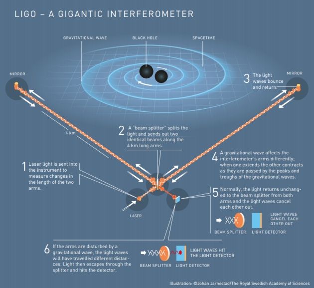 LIGO