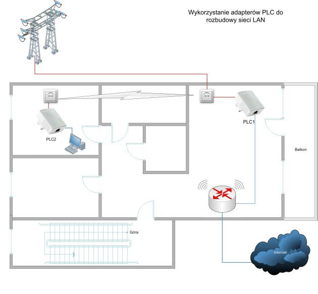 schemat podłączenia adapterów PLC