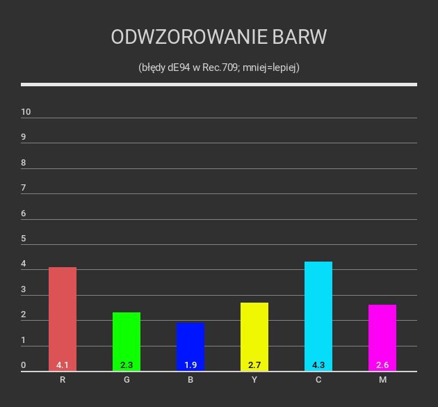 Odwzorowanie kolorów