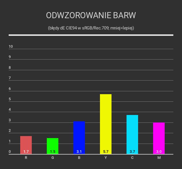 odwzorowanie barw