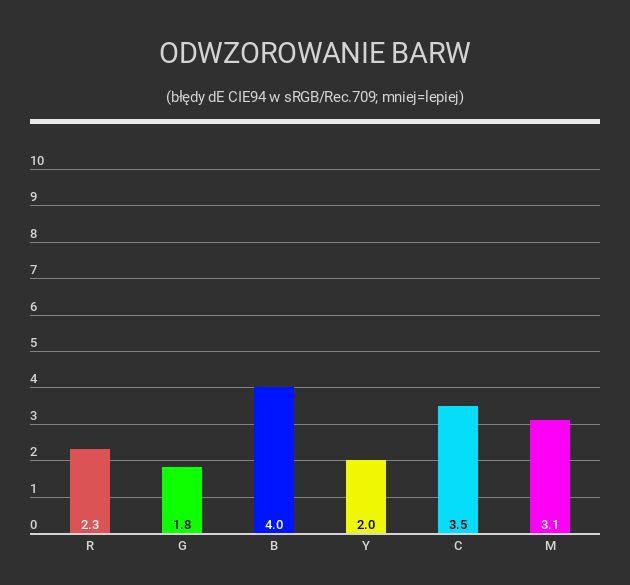 LG 50UK6500 - odwzorowanie barw