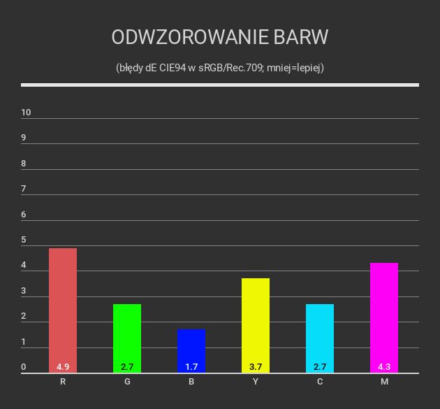 Samsung 49NU7172 - odwzorowanie kolorów