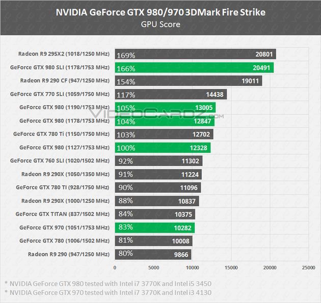 Nvidia GeForce GTX 970 i GTX 980 wydajność kart graficznych w 3DMark Fire Strike