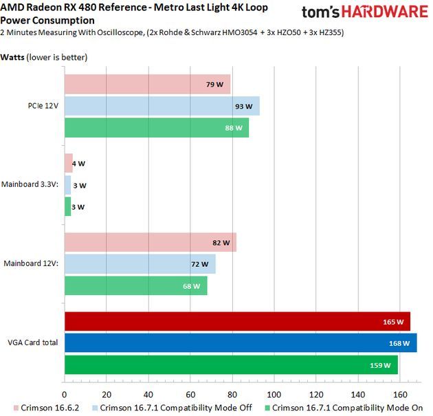 AMD Radeon RX 480 - pobór mocy na sterownikach Radeon Software Crimson Edition 16.7.1 Hotfix