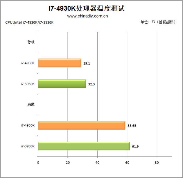 Intel Core i7 4930K ES temperatura wykres