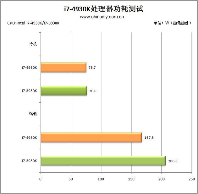 Intel Core i7 4930K ES pobór mocy wykres
