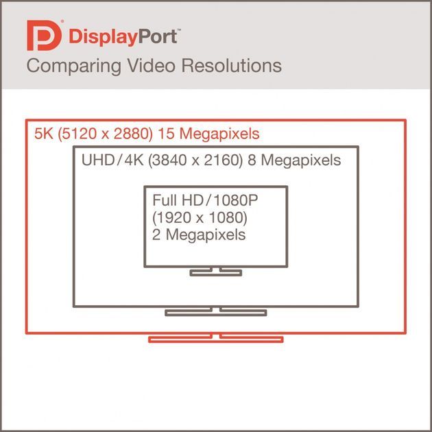 VESA DisplayPort 1.3 przesyłanie wideo