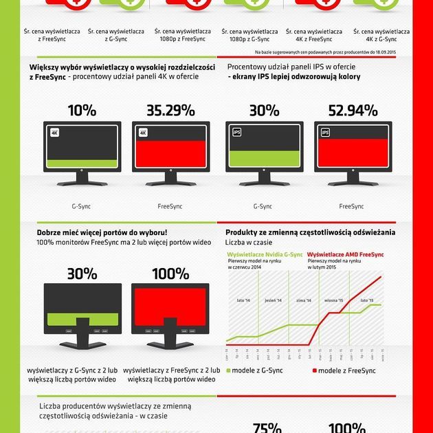 AMD Freesync - infografika