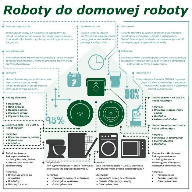 iRobot sprzątanie infografika