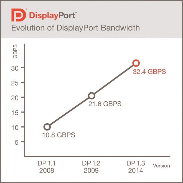 DisplayPort 1.3 przepustowość porównanie