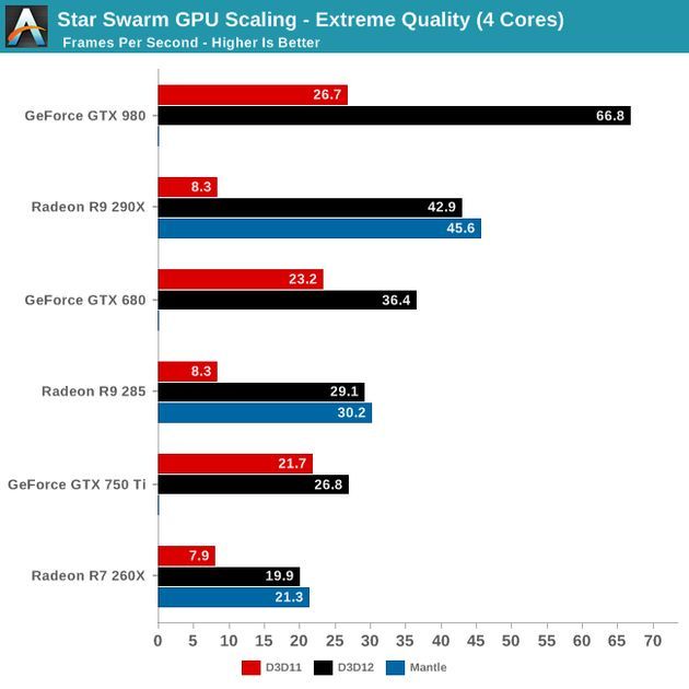 DirectX 12 - wydajność skalowanie GPU