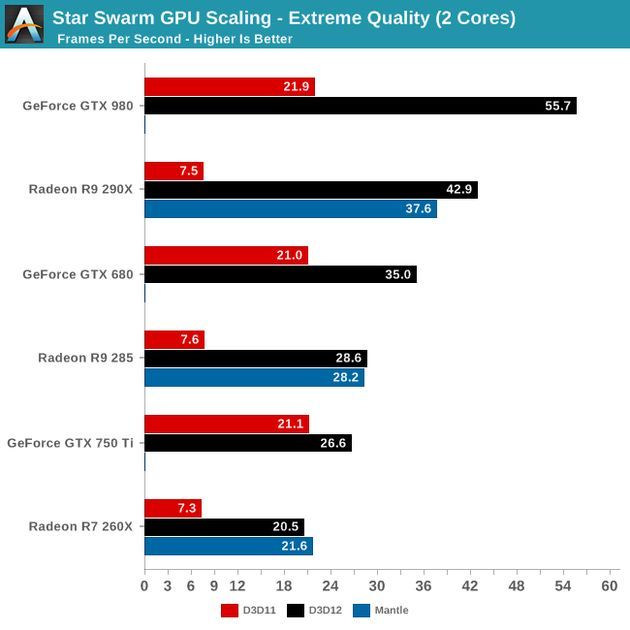 DirectX 12 - wydajność skalowanie GPU