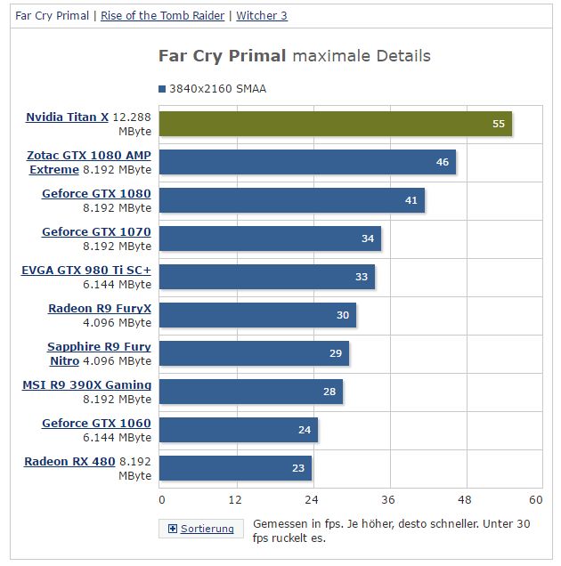 Nvidia Titan X - wydajność Far Cry Primal