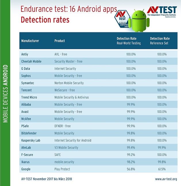AV-Test Android