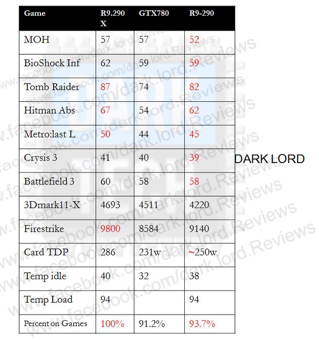 AMD Radeon R9 290 karta graficzna wydajność w grach